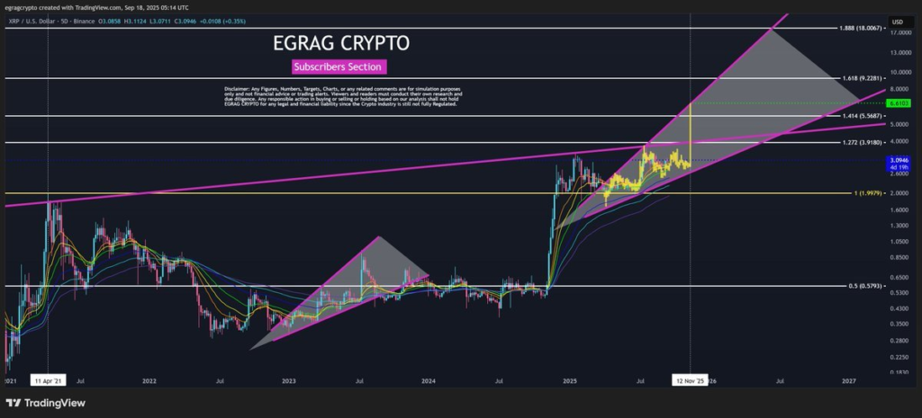 تحلیل نمودار ۵ روزه قیمت ریپل - منبع: حساب Egrag Crypto در X