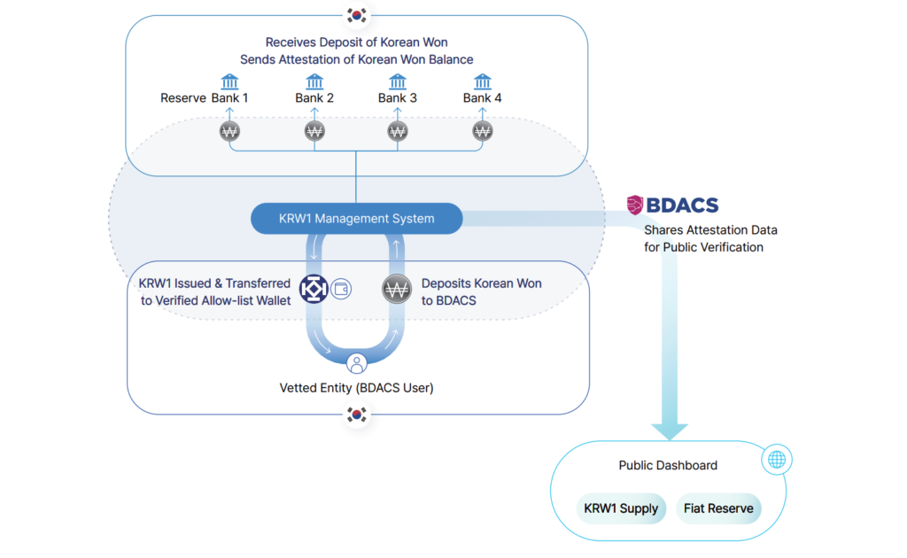 سازوکار استیبل کوین KRW1 - منبع: BDACS
