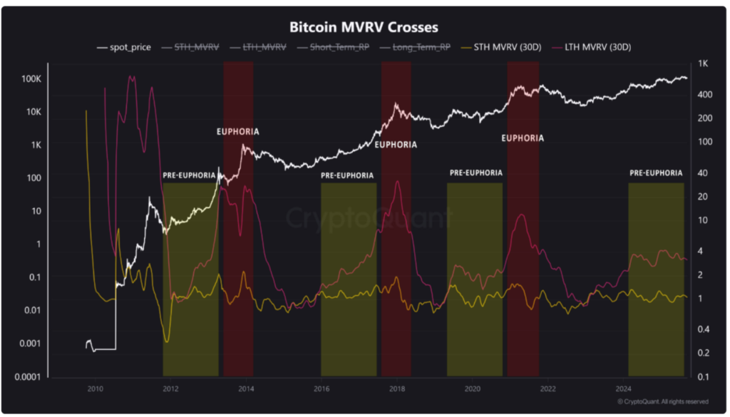 شاخص MVRV بیت کوین - منبع: CryptoQuant