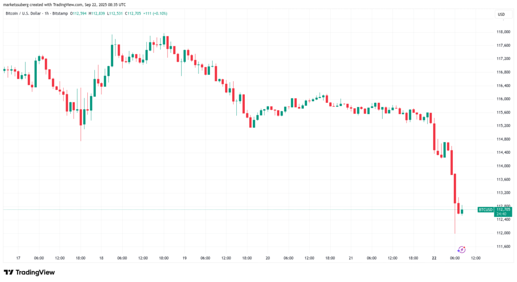 نمودار بیت کوین تایم‌فریم ۱ ساعته - منبع: TradingView