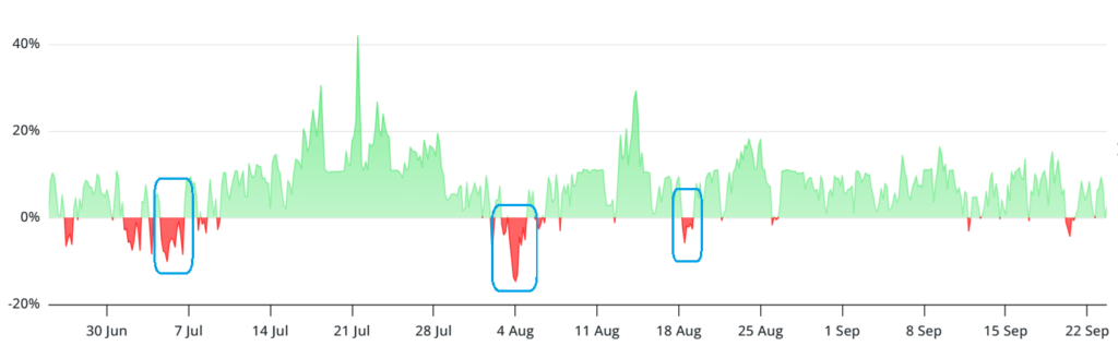 فاندینگ ریت سالیانه قراردادهای آتی سولانا - منبع: Laevitas
