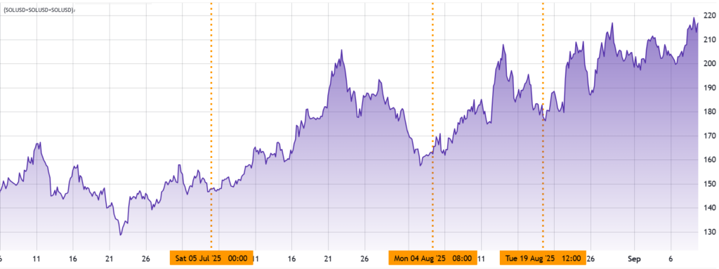 نمودار قیمت سولانا از ماه جولای تا سپتامبر - منبع: TradingView
