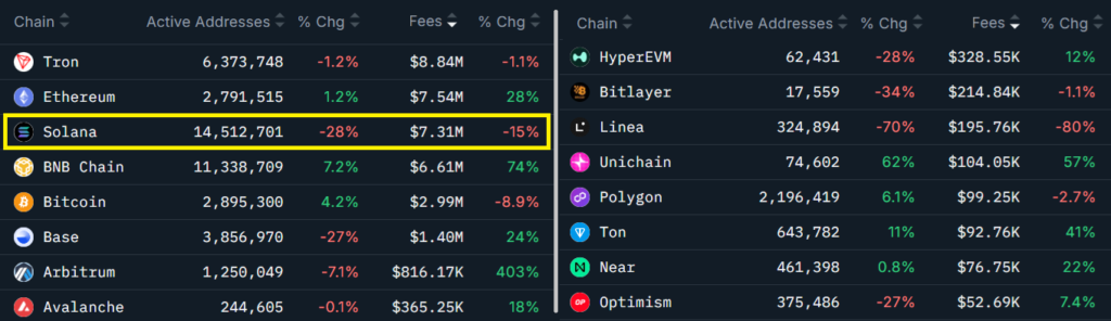 رتبهبندی بلاکچینها بر اساس کارمزدهای هفتگی - منبع: Nansen