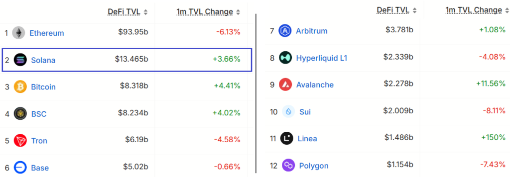 رتبهبندی بلاکچینها بر اساس میزان TVL - منبع: DefiLlama