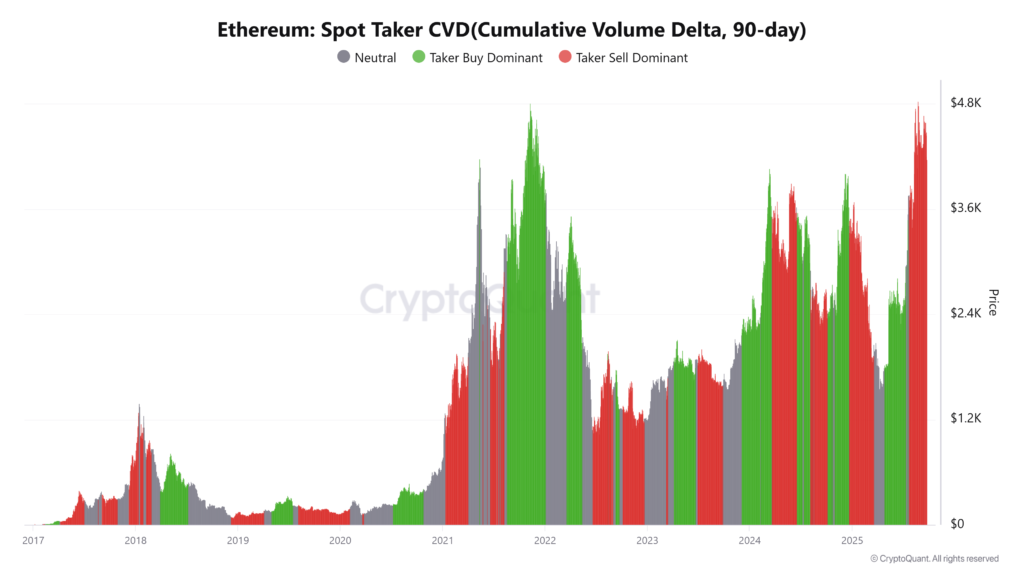 شاخص CVD در معاملات اسپات اتریوم - منبع: CryptoQuant