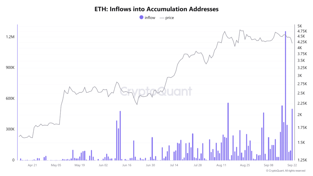 جریان ورود اتریوم به آدرس‌های انباشت - منبع: CryptoQuant