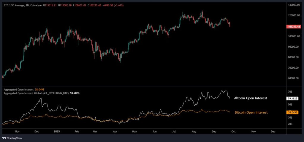 کاهش سود باز پوزیشنهای اهرمدار آلت کوینها و بیت کوین - منبع: Maartun کاهش سود باز پوزیشنهای اهرمدار آلت کوینها و بیت کوین - منبع: Maartun