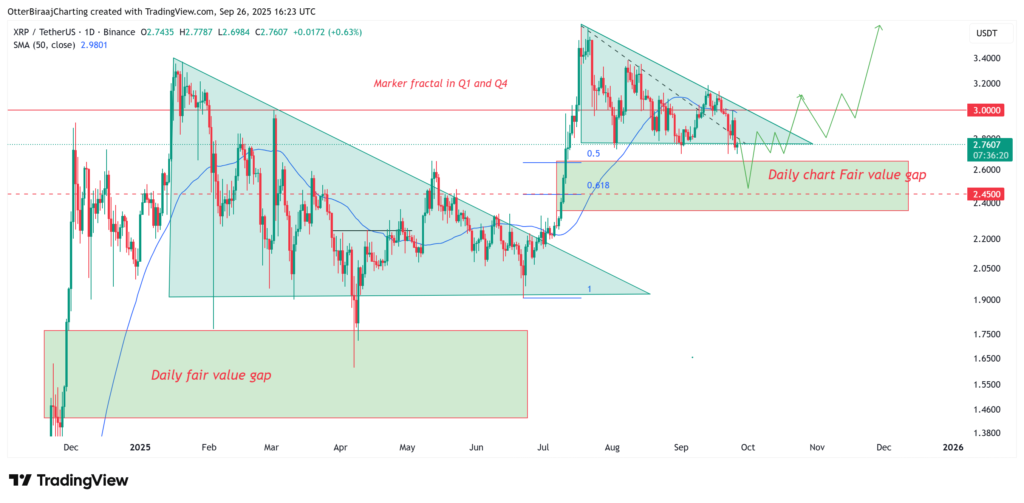 تحلیل فرکتال عملکرد قیمتی ریپل در سه‌ماهه اول و سوم سال ۲۰۲۵ - منبع: TradingView