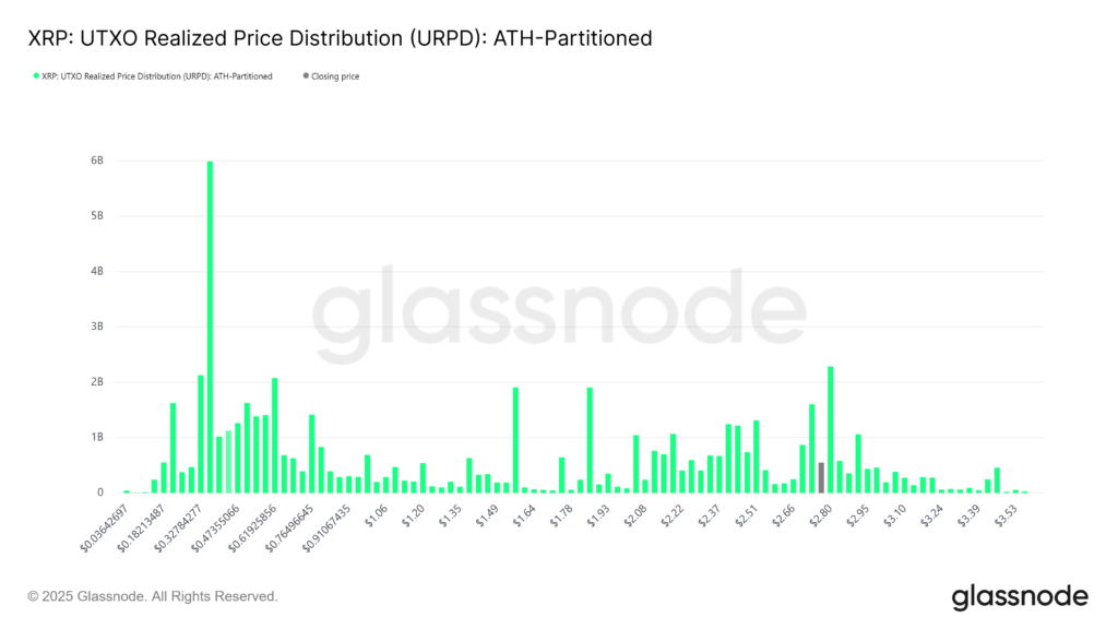 شاخص توزیع قیمتی محقق‌نشده (URPD) ریپل - منبع: Glassnode