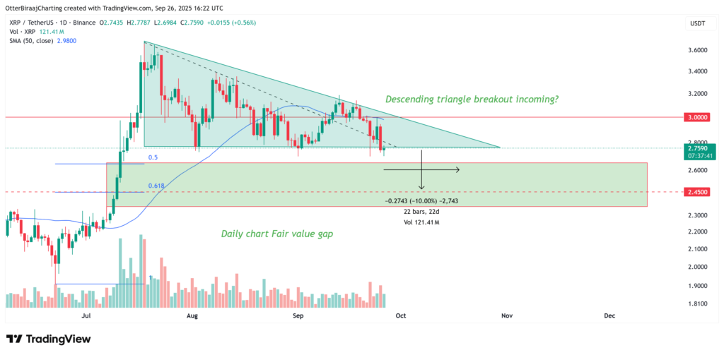 شکل‌گیری مثلث نزولی در نمودار ۱ روزه قیمت ریپل - منبع: TradingView