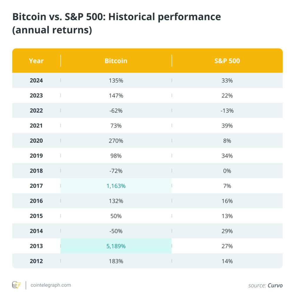 مقایسه بازدهی بیت کوین و شاخص SPX