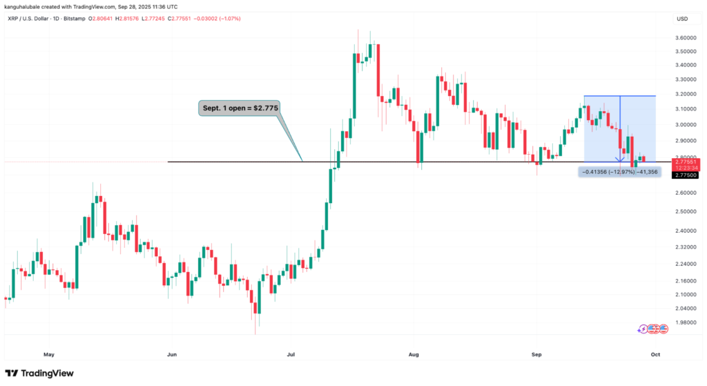 تحلیل نمودار قیمت روزانه ریپل - منبع: TradingView