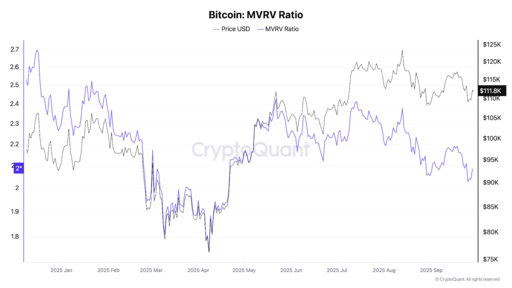 نسبت MVRV بیت کوین - منبع: CryptoQuant