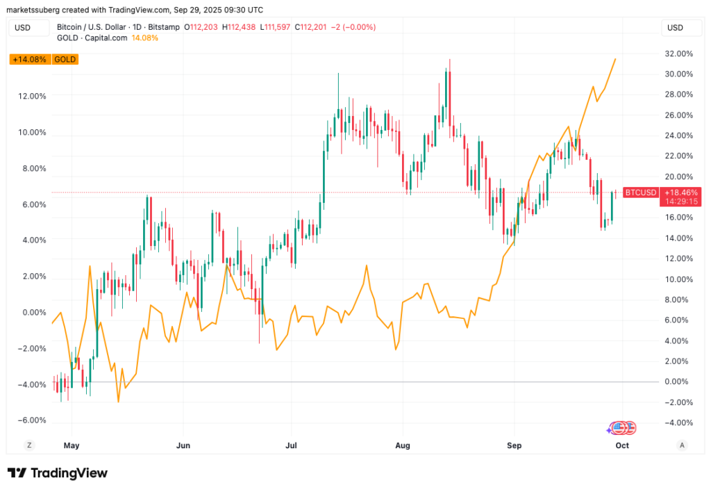 مقایسه تغییرات قیمت بیت کوین و طلا - منبع: TradingView
