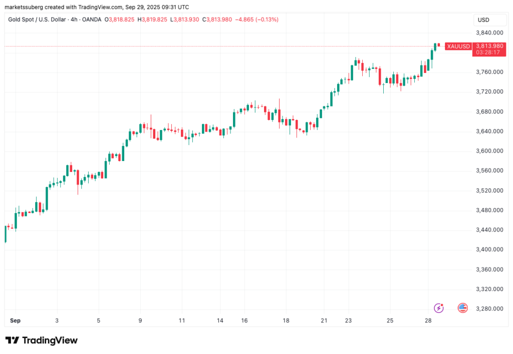 نمودار طلا تایم‌فریم ۴ ساعته - منبع: TradingView