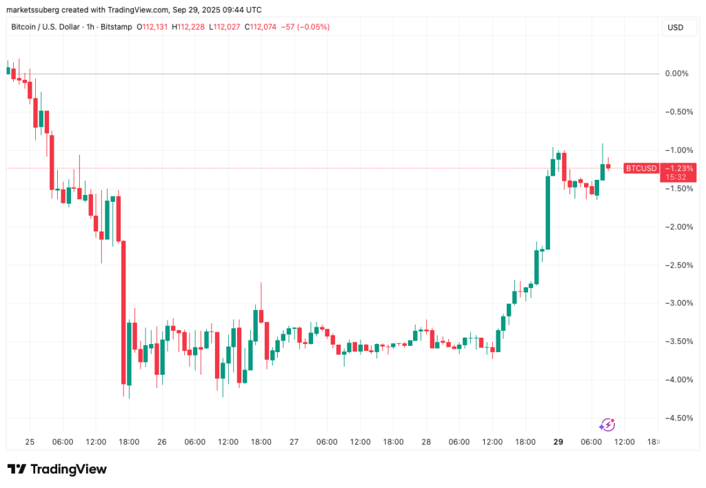 نمودار بیت کوین تایم‌فریم ۱ ساعته - منبع: TradingView