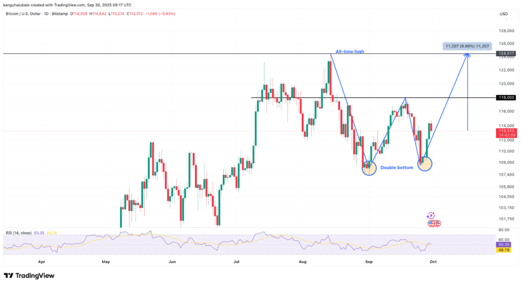 نمودار بیت کوین تایم فریم ۱ روزه - منبع: TradingView