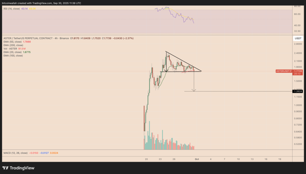 نمودار استر تایم‌ فریم ۴ ساعته - منبع: TradingView