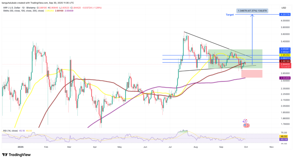 نمودار ریپل تایم‌فریم ۱ روزه - منبع: TradingView