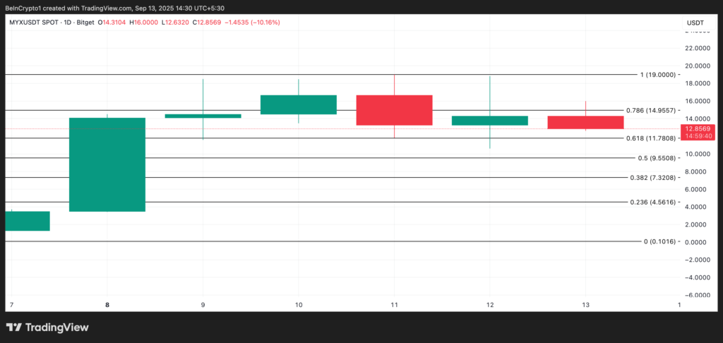 تحلیل قیمت آلت کوین MYX - منبع: TradingView