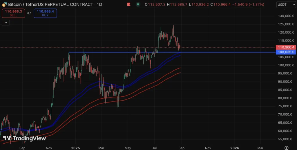 نمودار بازار پرپچوال بیت کوین تایم‌فریم ۱ روزه - منبع: TradingView