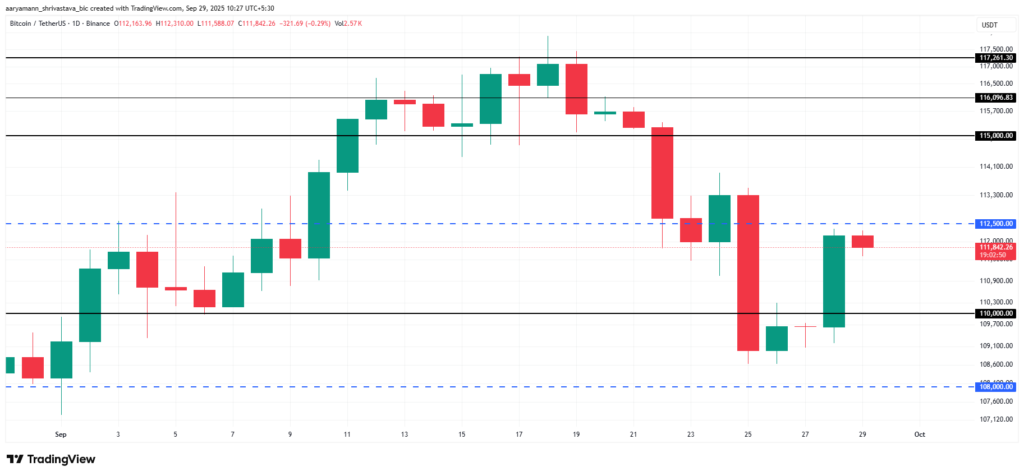 سطوح حمایت و مقاومت کلیدی بیت کوین - منبع: TradingView