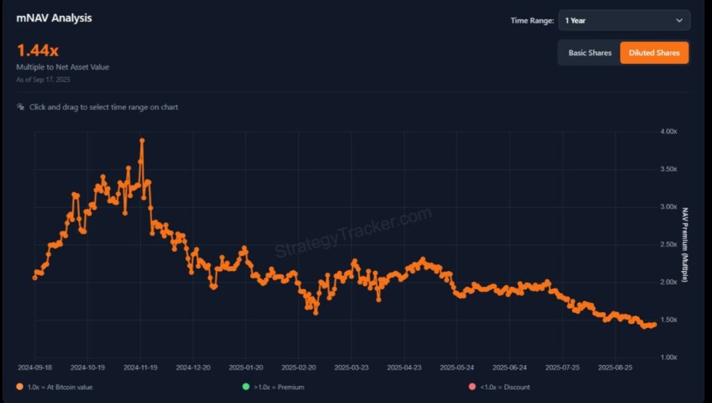 ارزش خالص تعدیل‌شده - منبع: SaylorTracker.com