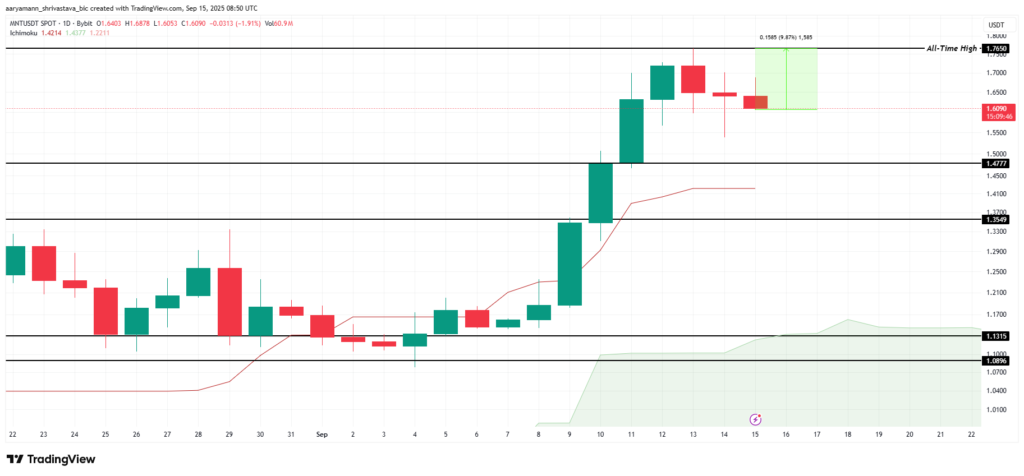 تحلیل قیمت آلت کوین MNT - منبع: TradingView