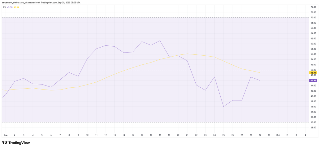 نمودار RSI بیت کوین - منبع: TradingView
