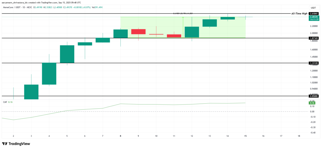 نمودار قیمت M - منبع: TradingView