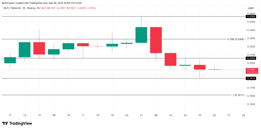 نمودار قیمت WLFI در تایم‌فریم روزانه - منبع: TradingView