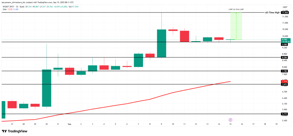 تحلیل قیمت آلت کوین IP - منبع: TradingView