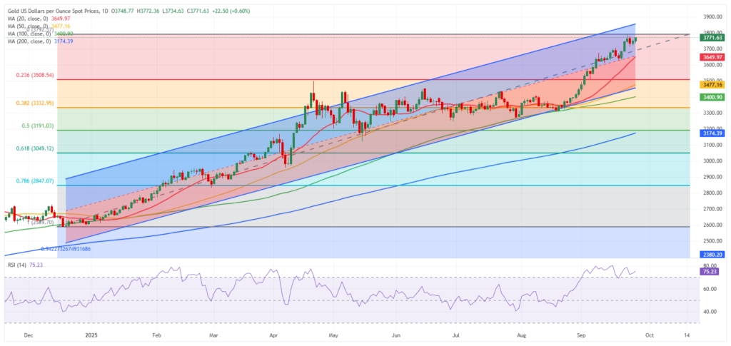 تحلیل قیمت طلا - منبع: TradingView