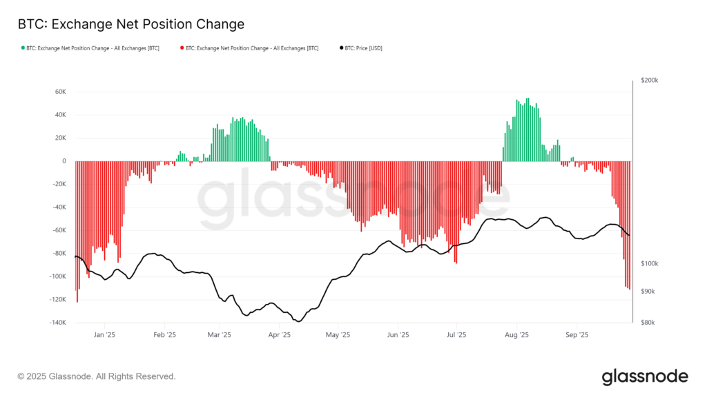 تغییر خالص موقعیت بیت کوین در صرافی‌ها - منبع: Glassnode