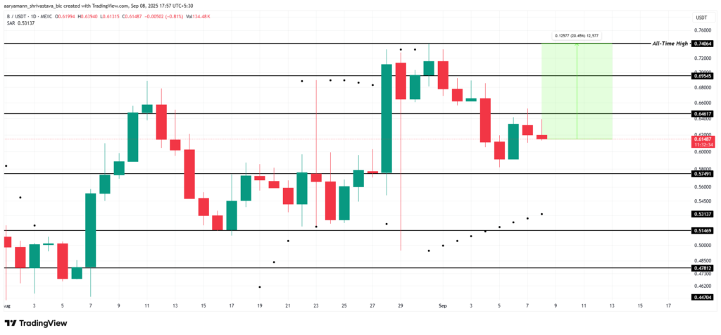 تحلیل قیمت آلت کوین BUILDON - منبع: TradingView