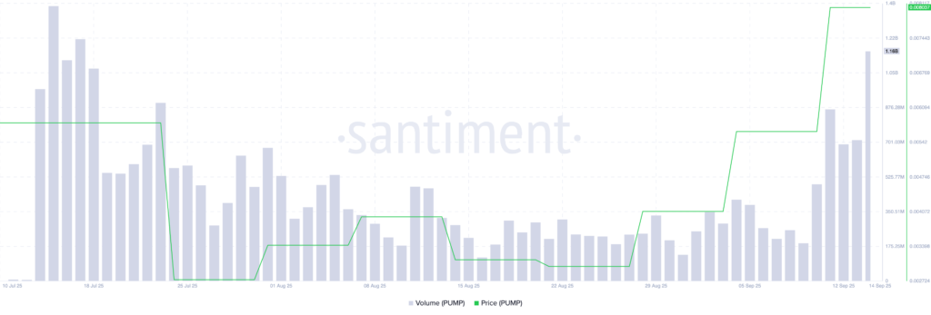 قیمت PUMP و حجم معاملات - منبع: Santiment