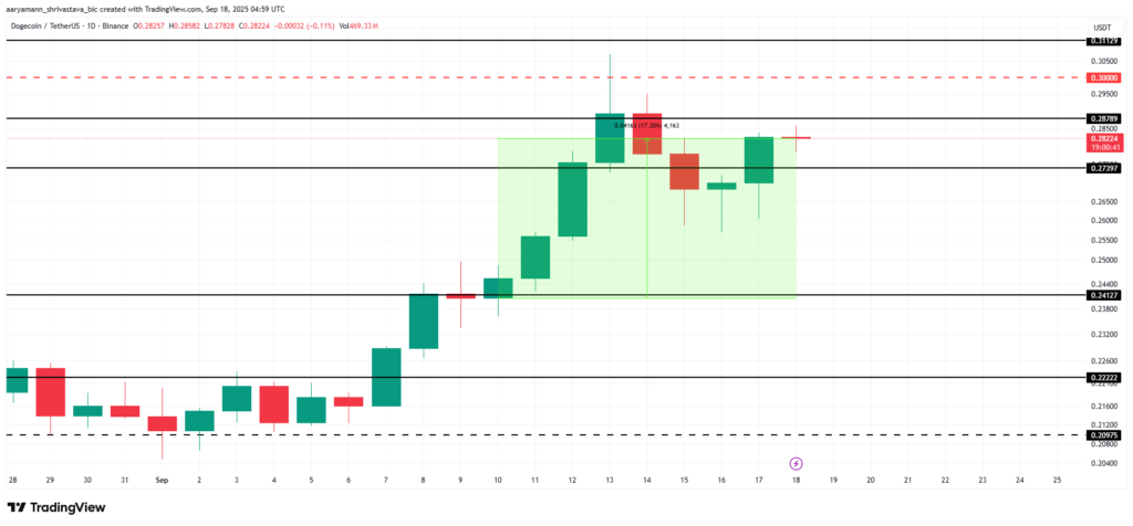 تحلیل قیمت دوج کوین - منبع: TradingView