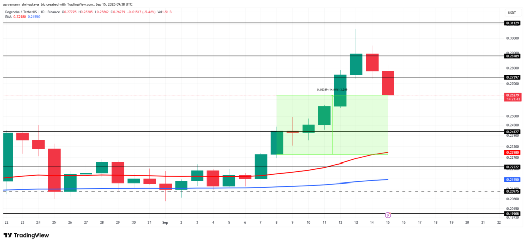نمودار قیمت DOGE - منبع: TradingView