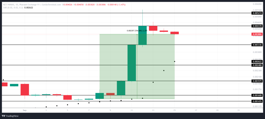 نمودار قیمت KET در تایم‌فریم روزانه - منبع: TradingView