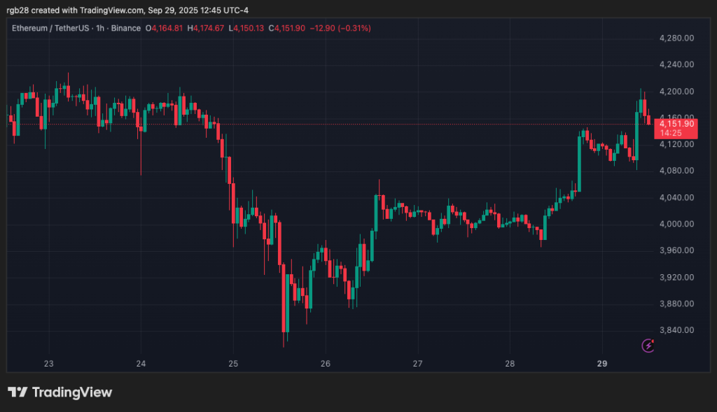 نمودار قیمت اتریوم در تایم‌فریم ۱ ساعته - منبع: TradingView