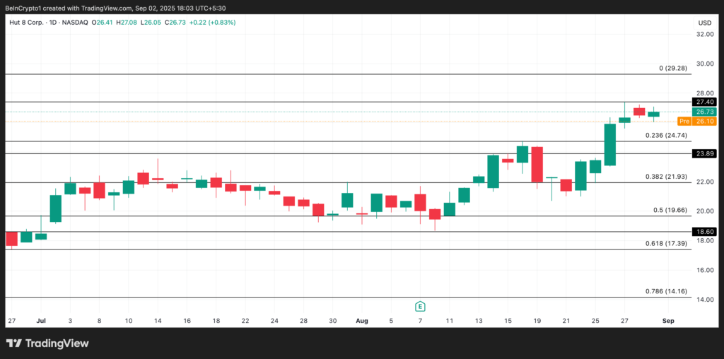 تحلیل قیمت سهام HUT 8 - منبع: TradingView