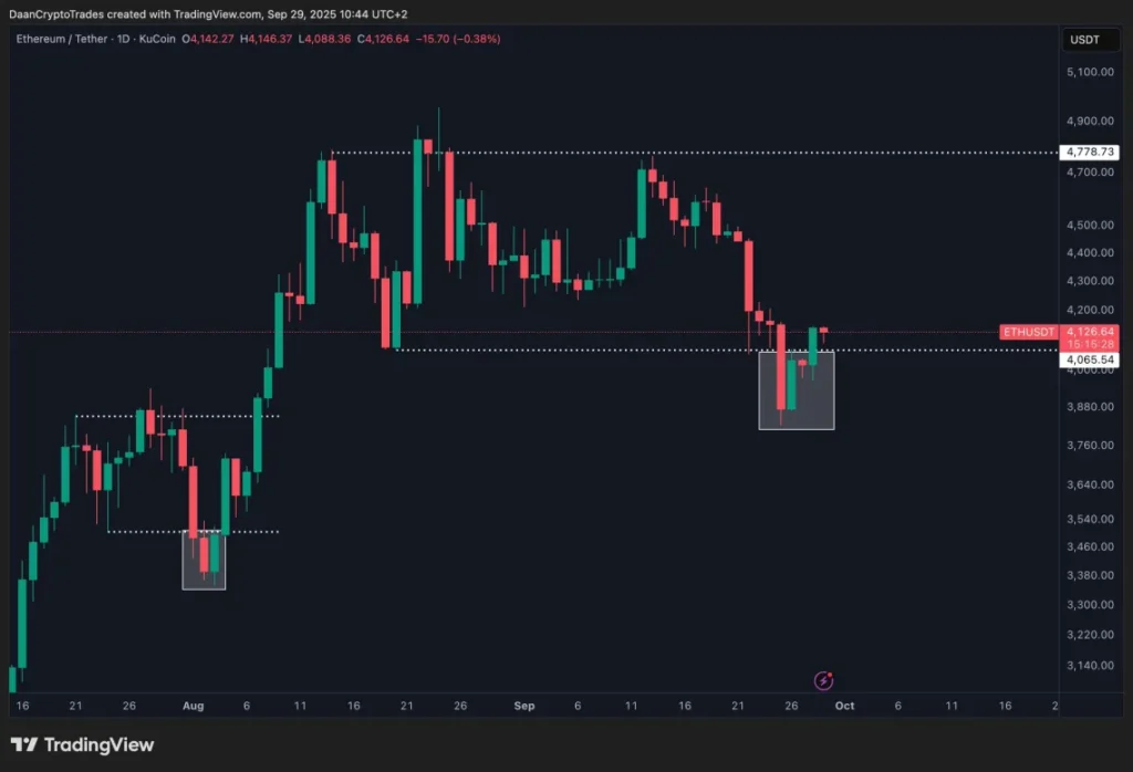 نمودار قیمت اتریوم در تایم‌فریم روزانه - منبع: Daan Crypto