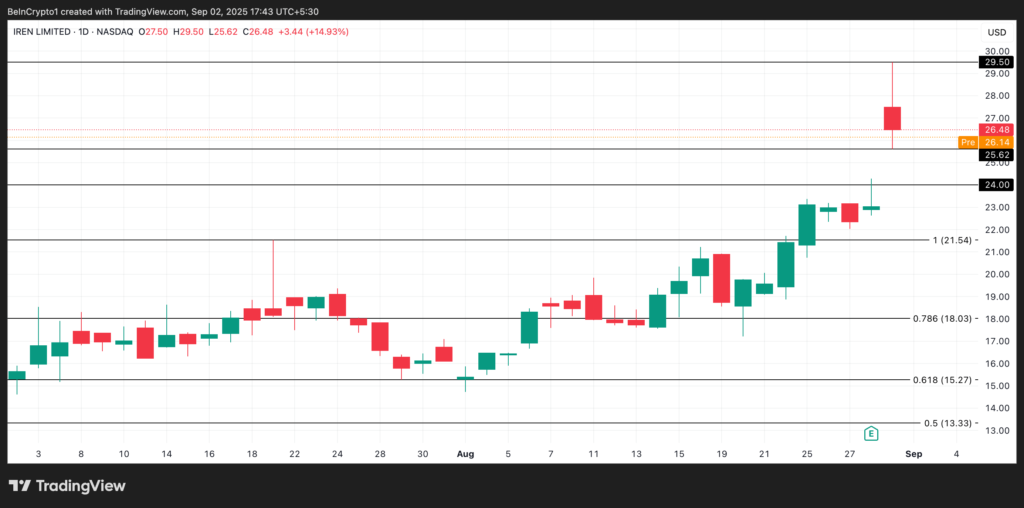 تحلیل قیمت سهام IREN - منبع: TradingView