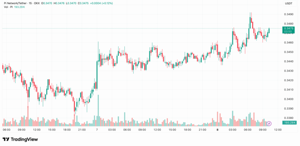 نمودار پای‌نتورک تایم‌فریم ۱ روزه - منبع: TradingView