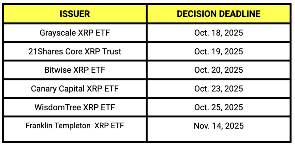 مهلت تصمیم‌گیری درباره درخواست‌های راه‌اندازی ETF اسپات ریپل
