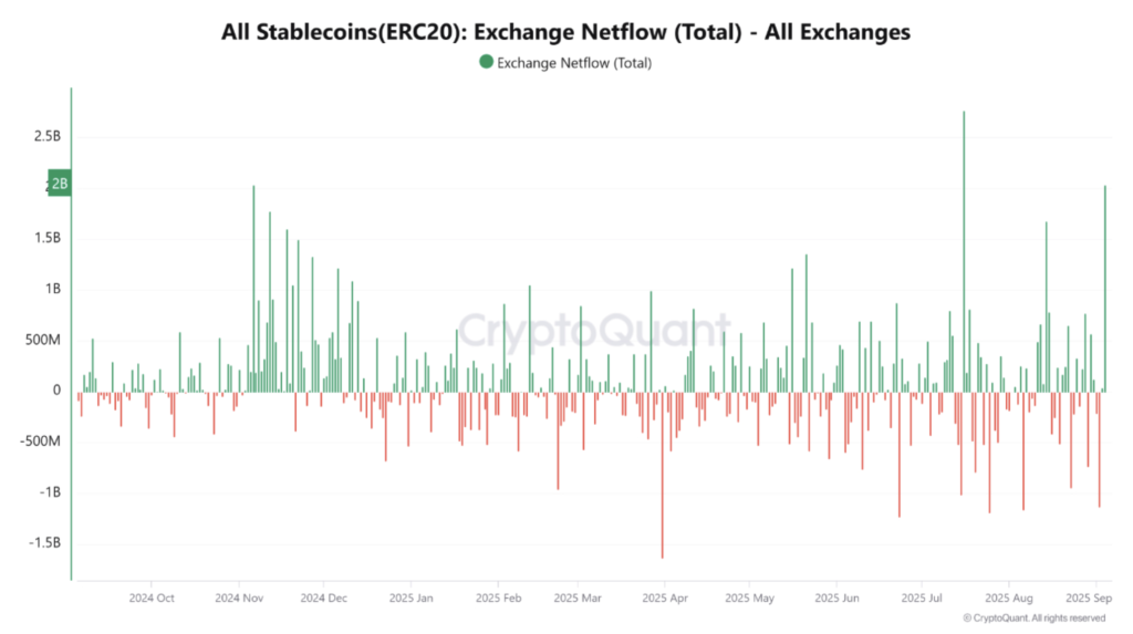 جریان خالص استیبل کوین‌ها در تمام صرافی‌ها - منبع: CryptoQuant
