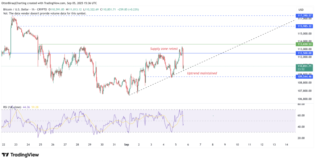 نمودار قیمت بیت کوین در تایم‌فریم ۱ ساعته - منبع: TradingView