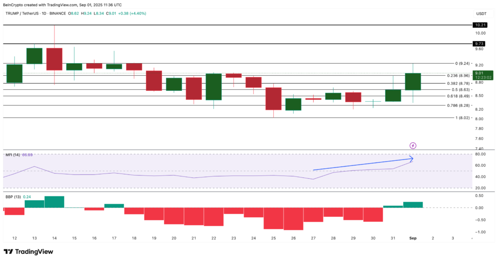 تحلیل قیمت آلت کوین TRUMP - منبع: TradingView