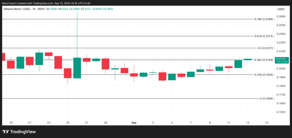 تحلیل قیمت آلت کوین MELANIA - منبع: TradingView
