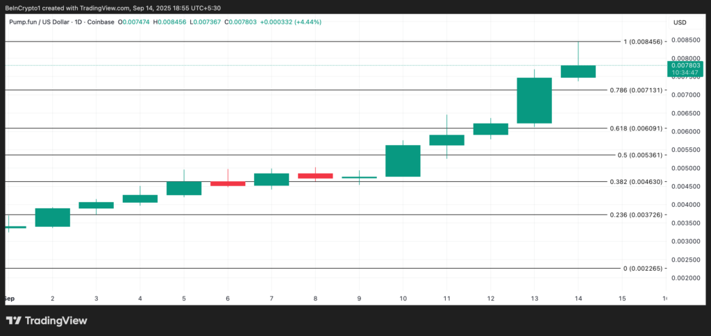 تحلیل قیمت PUMP - منبع: TradingView